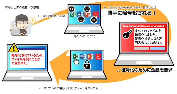 ランサムウェア 攻撃のプロセス