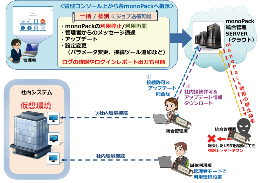 テレワークソリューション図3