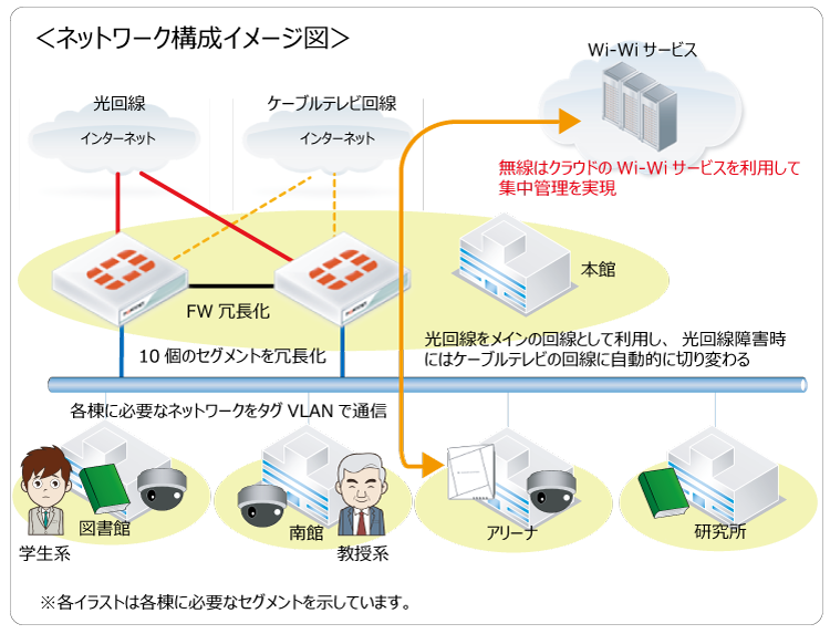 ネットワーク構成イメージ図