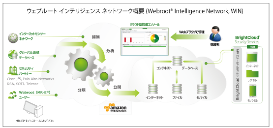 Webroot® Intelligence Network